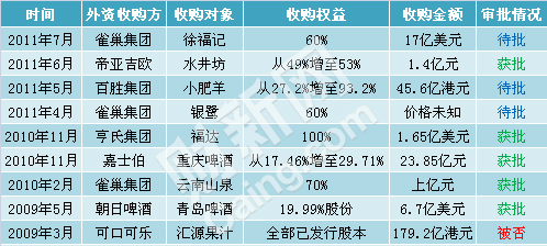 近三年九个外资收购国内食品餐饮品牌案例