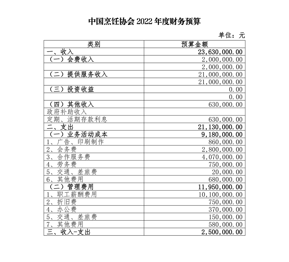 中国烹饪协会2021年度财务工作报告（七届五次常务理事会2022.07.18）_页面_3.jpg