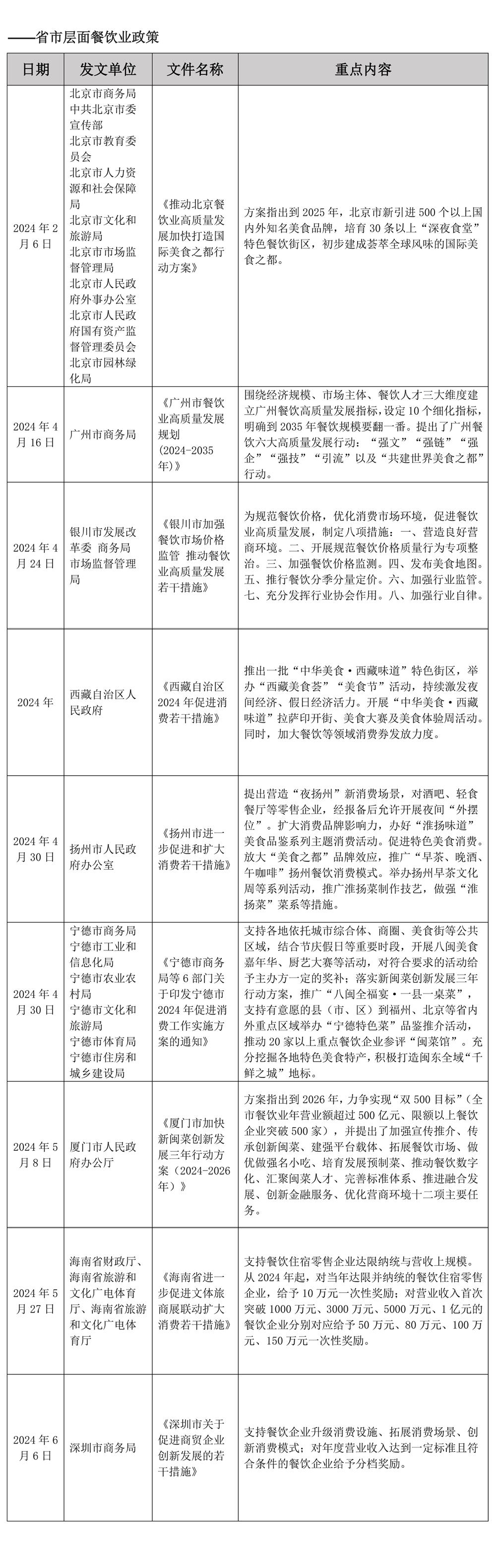 2024年上半年中国餐饮业政策汇总_页面_5.jpg