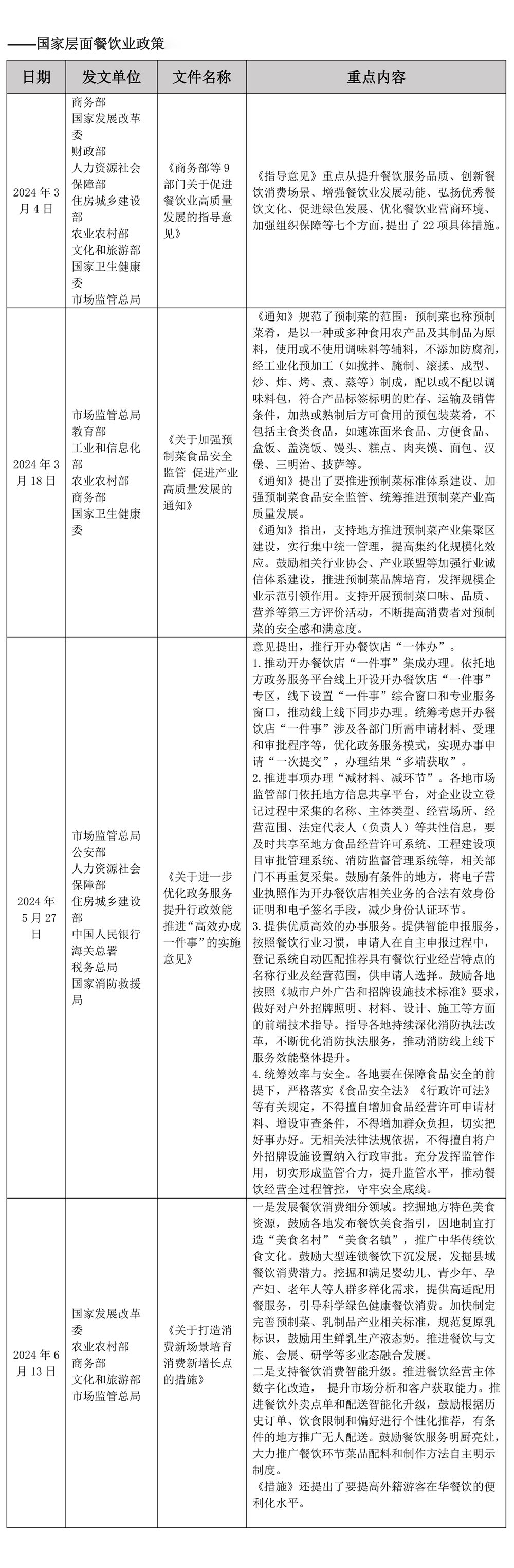 2024年上半年中国餐饮业政策汇总_页面_2.jpg