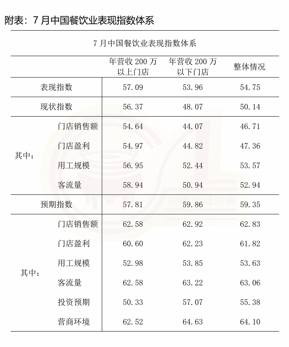 2024.8.5 中国餐饮业7月表现指数报告(清稿)_页面_6.jpg