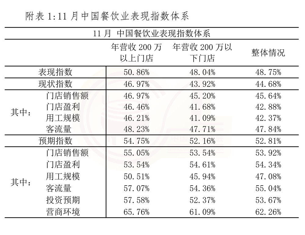 2024.12.6 中国餐饮业11月表现指数报告_页面_7.jpg