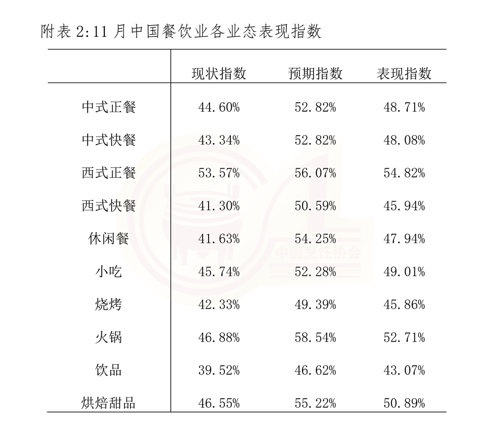 2024.12.6 中国餐饮业11月表现指数报告_页面_8.jpg