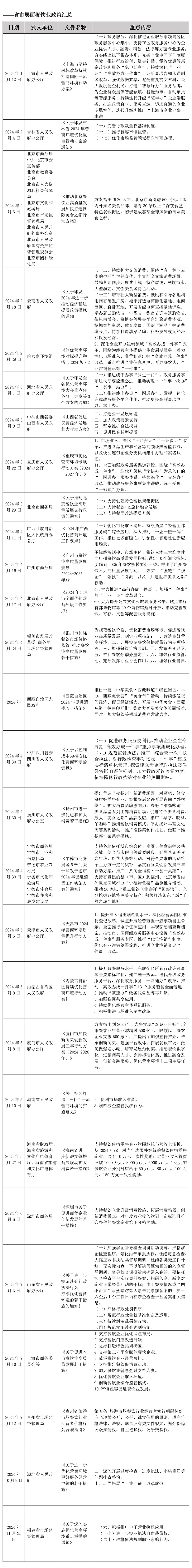 2024年中国餐饮业政策汇总_页面_06-1-s.jpg