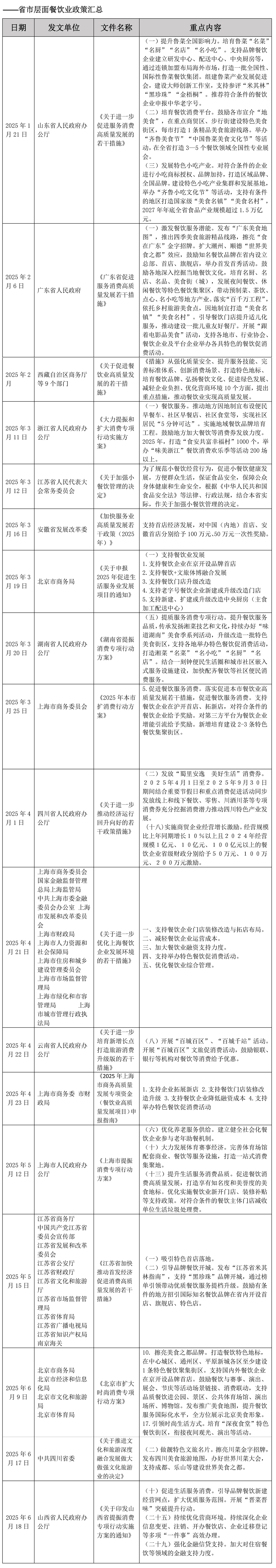 2025年上半年中国餐饮业政策汇总_页面_4.jpg
