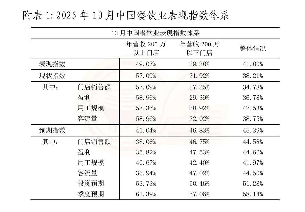 1763954480131915.jpg 10月份:中国餐饮业表现指数报告11.17_页面_7-1.jpg