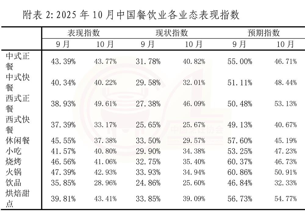 1763954518502880.jpg 10月份:中国餐饮业表现指数报告11.17_页面_7-2.jpg