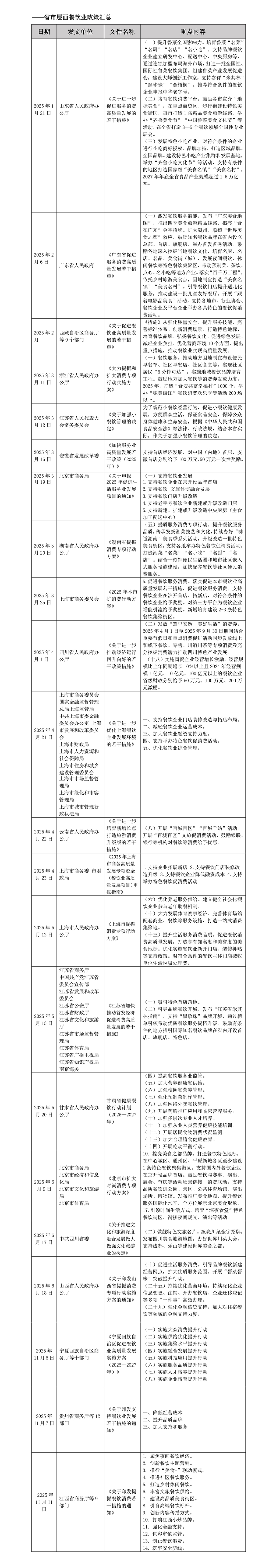 2025年中国餐饮业政策汇总(1)_页面_4-2.jpg