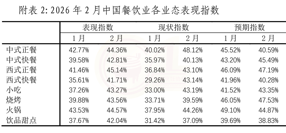 2月份中国餐饮业表现指数报告 (定稿)_页面_8-2.jpg