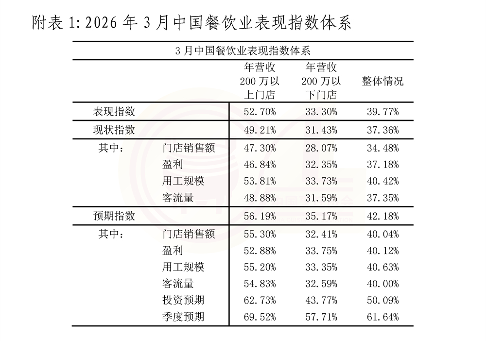 3月份中国餐饮业表现指数报告 (带修订)0416(2)_页面_8-1.jpg