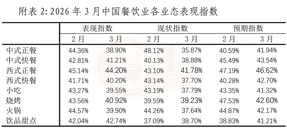 3月份中国餐饮业表现指数报告 (带修订)0416(2)_页面_8-2.jpg