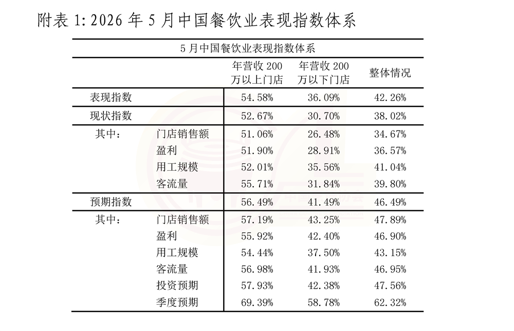 5月份中国餐饮业表现指数报告(2)_页面_8-1-1.jpg