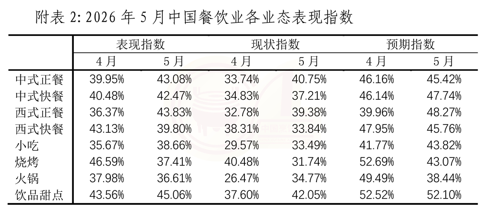 5月份中国餐饮业表现指数报告(2)_页面_8-1-2.jpg